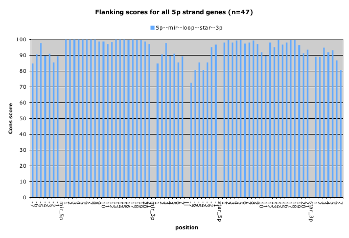 Flanking scores for all 5p strand genes (n=47)
