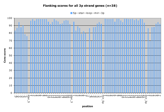 Flanking scores for all 3p strand genes (n=38)