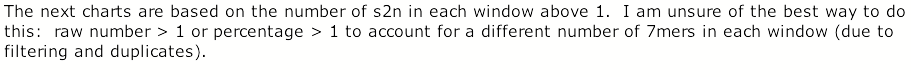 Text Box: The next charts are based on the number of s2n in each window above 1.  I am unsure of the best way to do this:  raw number > 1 or percentage > 1 to account for a different number of 7mers in each window (due to filtering and duplicates).