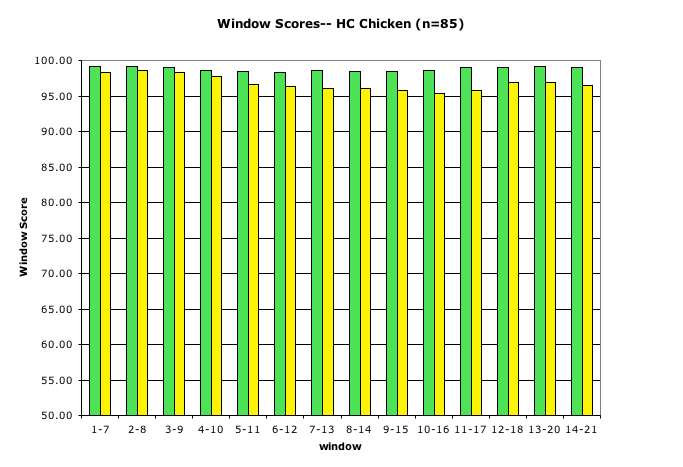 Window Scores-- HC Chicken (n=85)