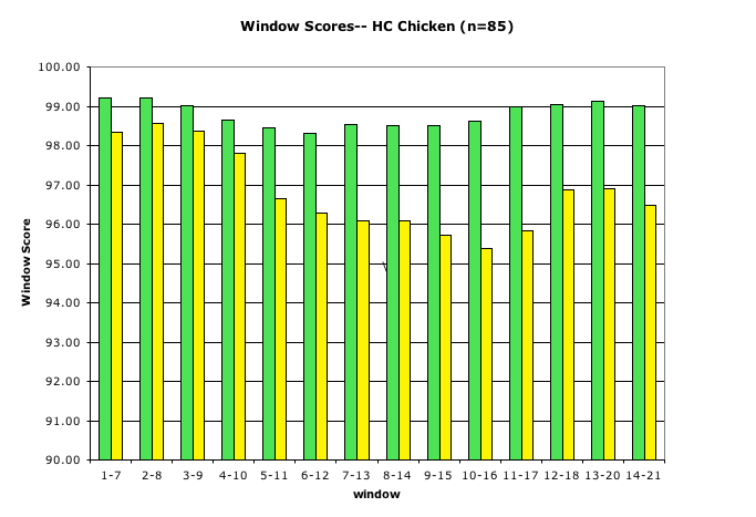 Window Scores-- HC Chicken (n=85)