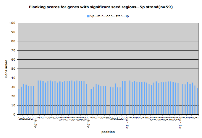 Flanking scores for genes with significant seed regions--5p strand(n=59)