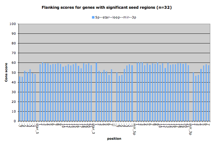 Flanking scores for genes with significant seed regions (n=32)