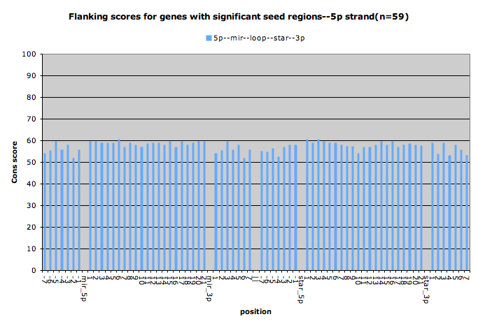 Flanking scores for genes with significant seed regions--5p strand(n=59)