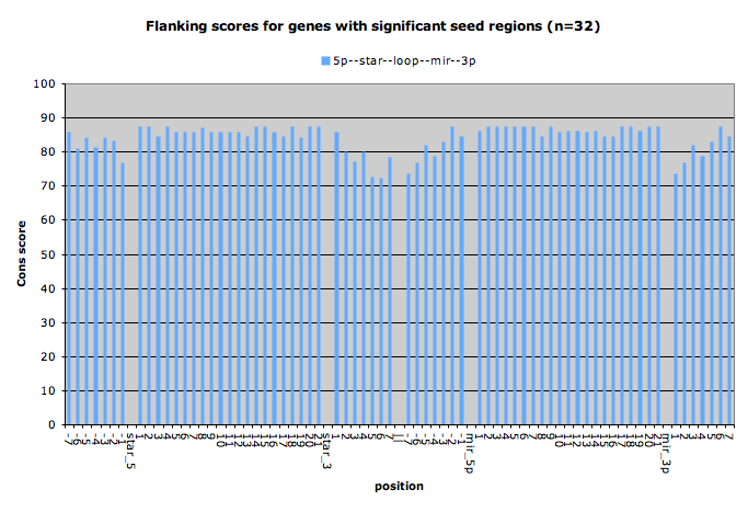 Flanking scores for genes with significant seed regions (n=32)